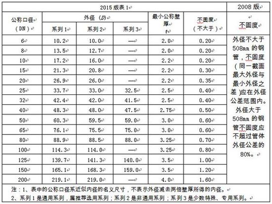 選用好鋼管，關(guān)注新標(biāo)準(zhǔn)！