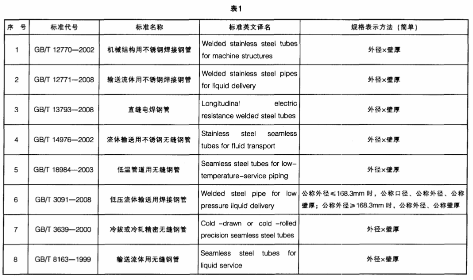 國(guó)內(nèi)鋼管標(biāo)準(zhǔn)英文譯名